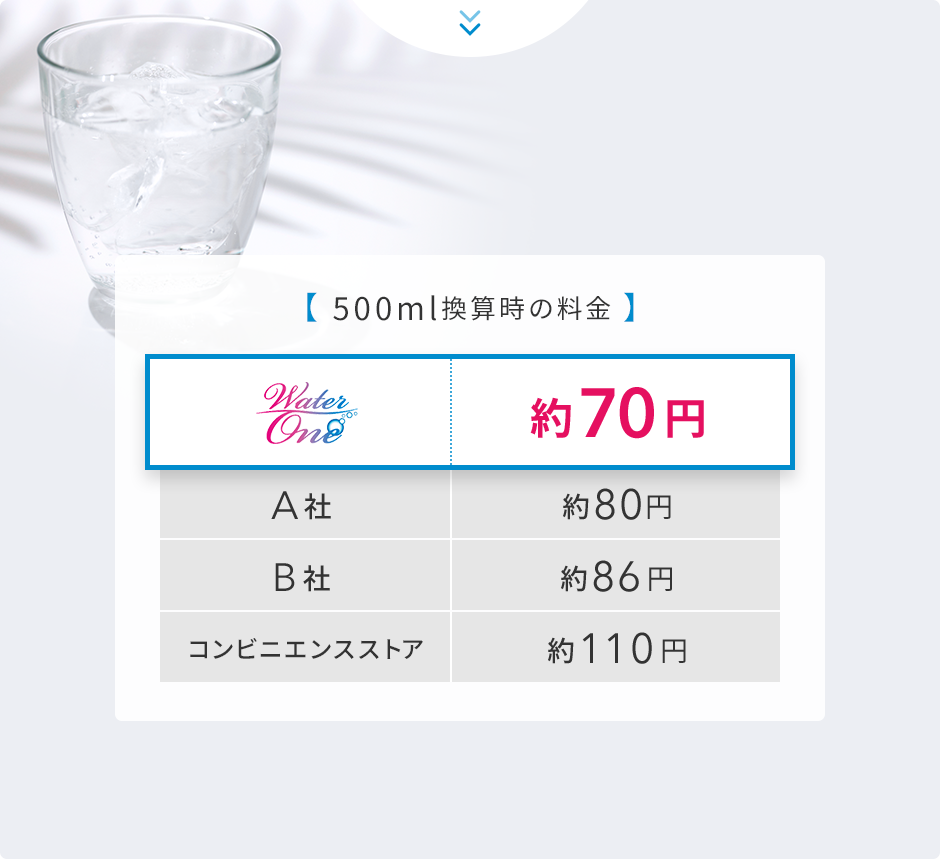 500ml換算時の料金比較 - WaterOne約70円、他社80円〜110円